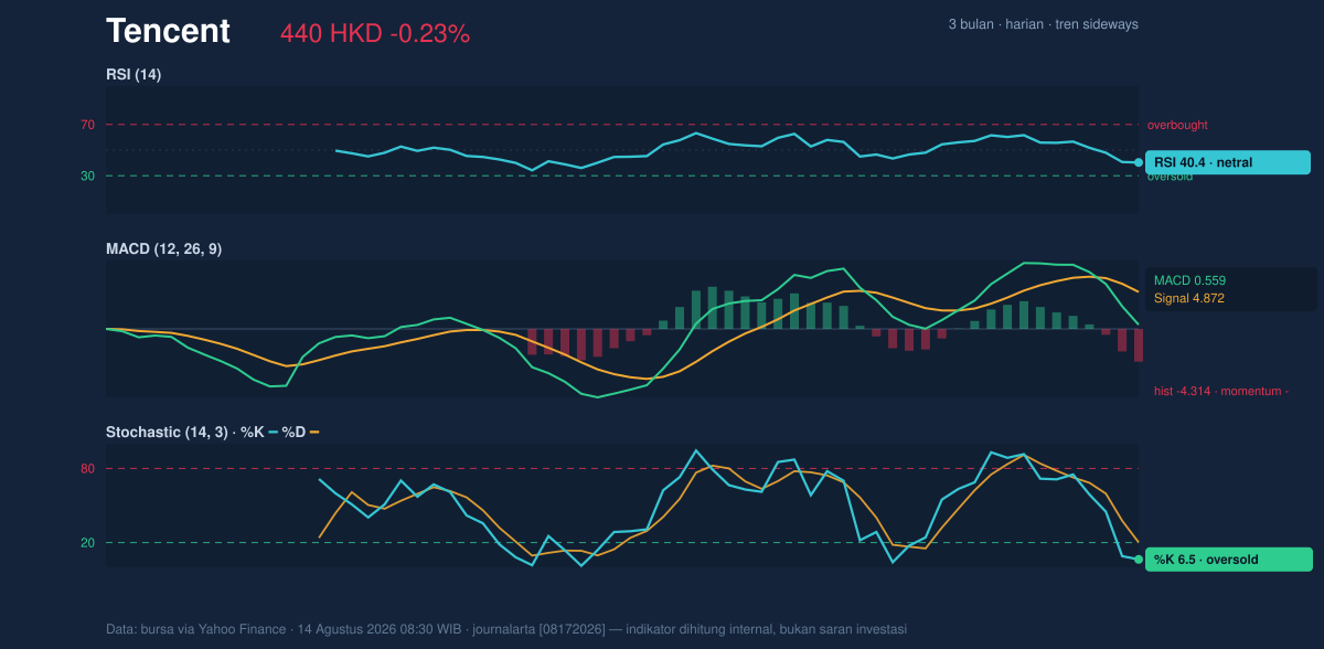 Momentum chart of Tencent