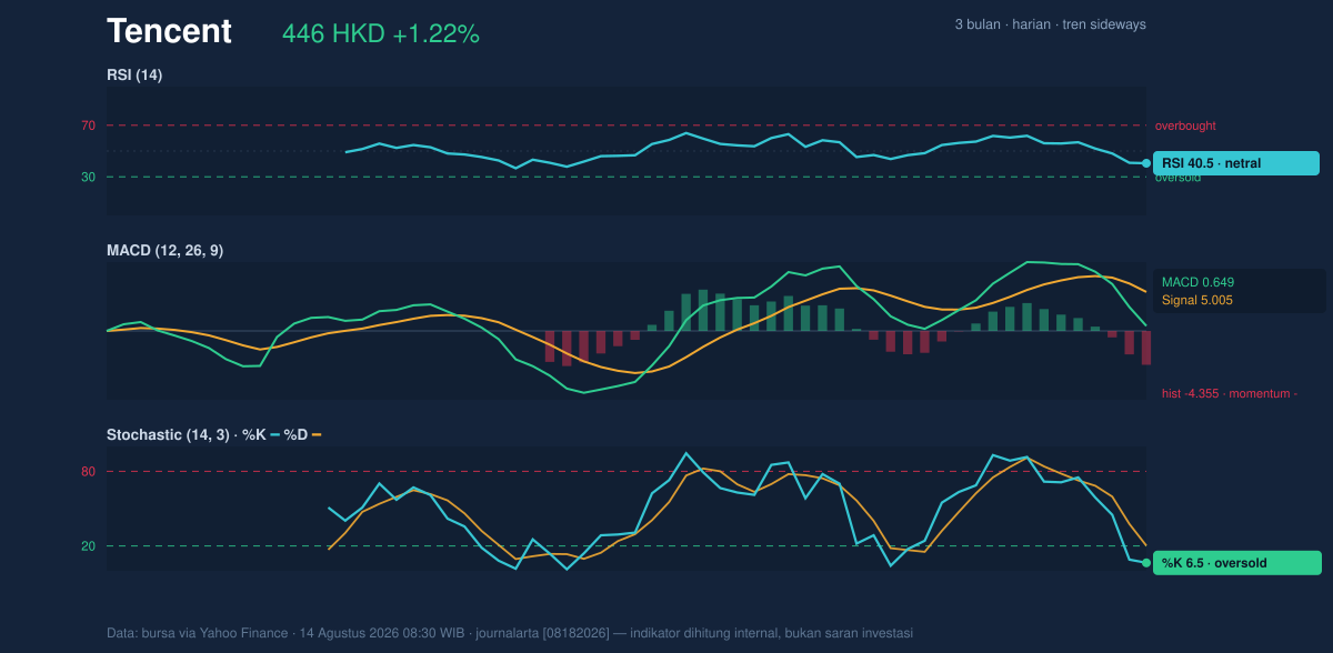 Momentum chart of Tencent