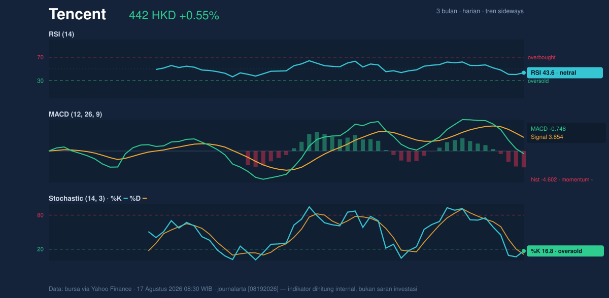 Momentum chart of Tencent