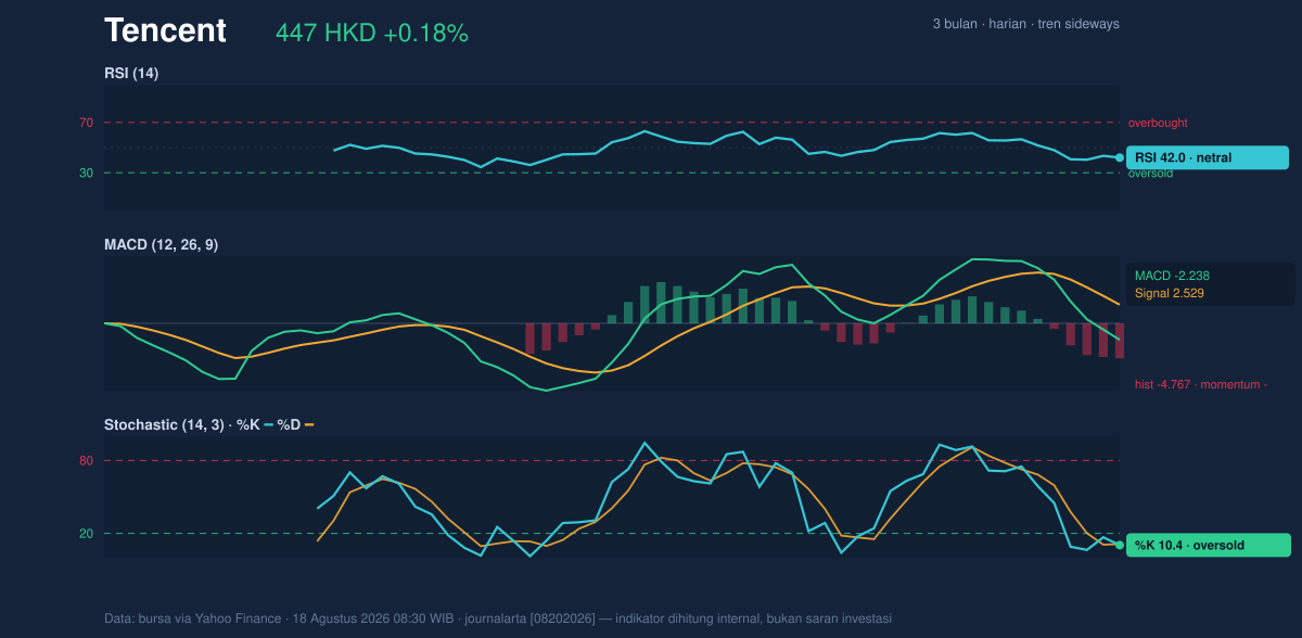 Momentum chart of Tencent