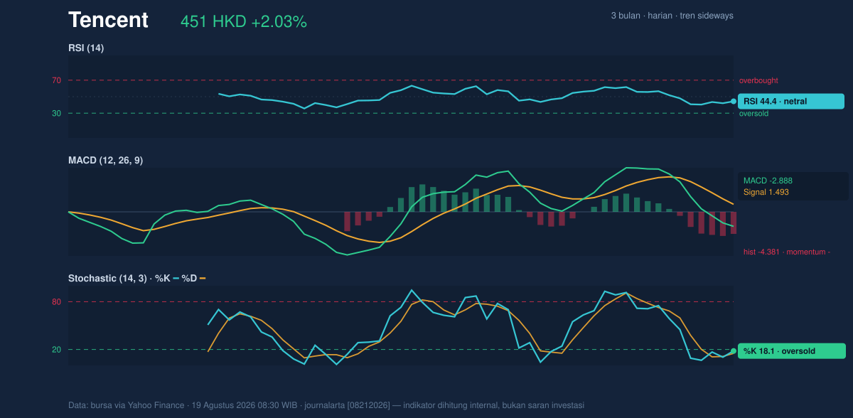 Momentum chart of Tencent