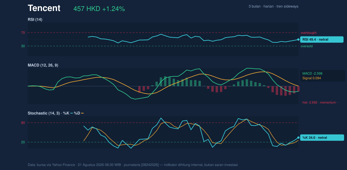 Momentum chart of Tencent