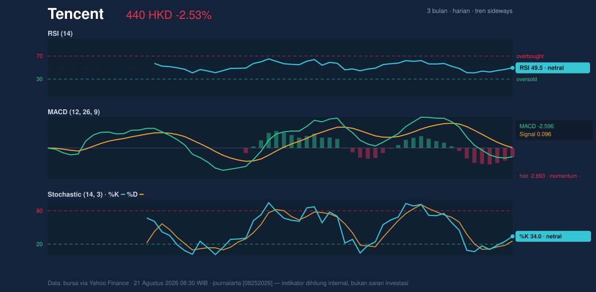 Momentum chart of Tencent