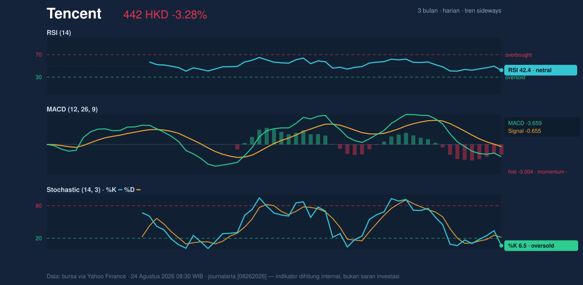 Momentum chart of Tencent