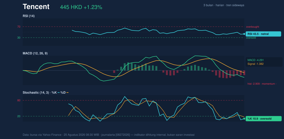 Momentum chart of Tencent