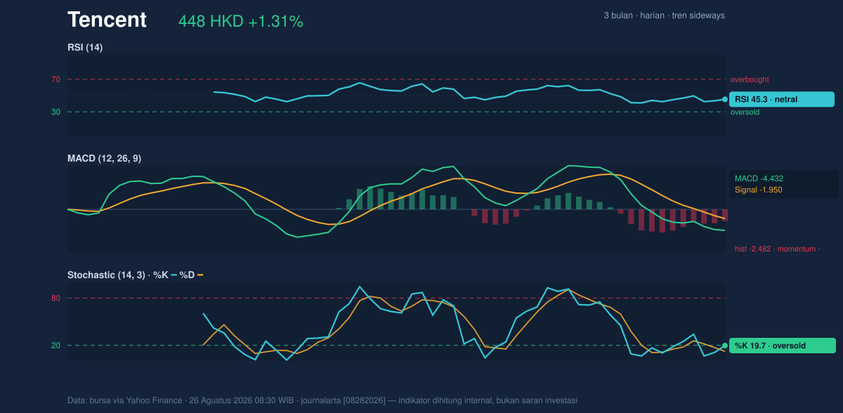 Momentum chart of Tencent