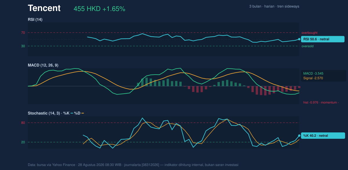 Momentum chart of Tencent