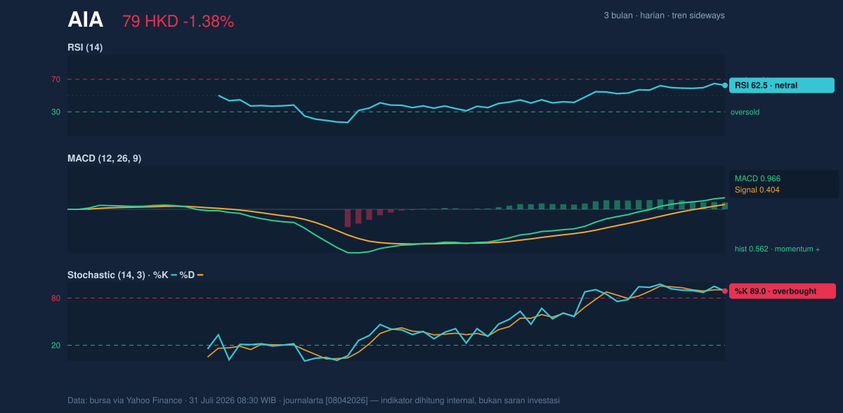 Momentum chart of AIA