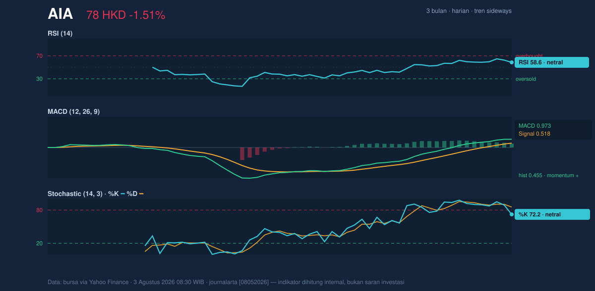 Momentum chart of AIA