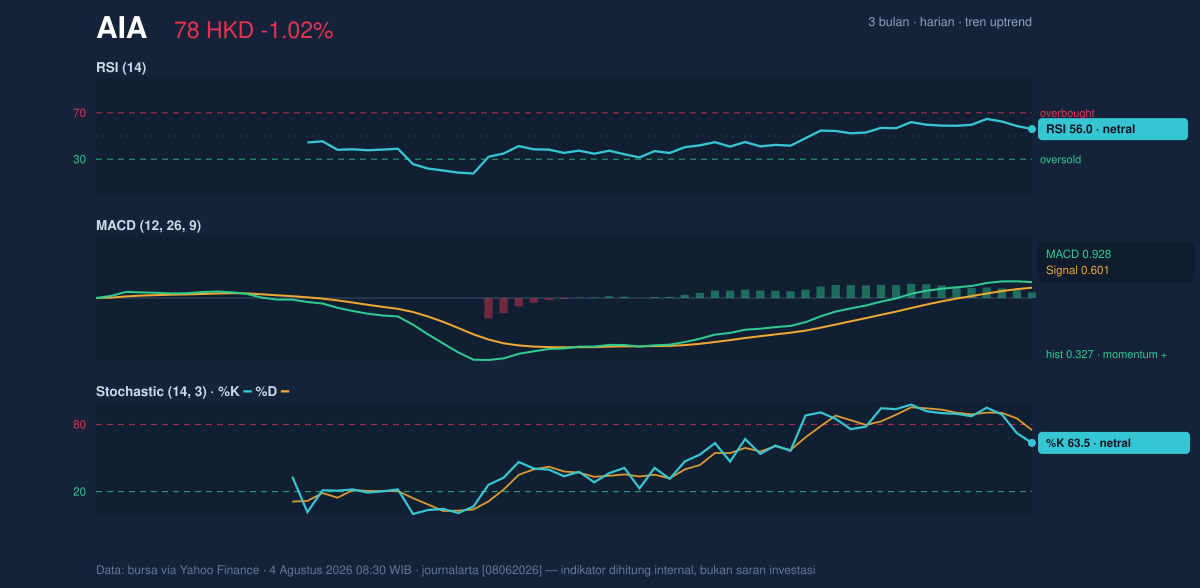 Momentum chart of AIA