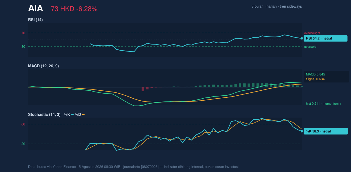Momentum chart of AIA