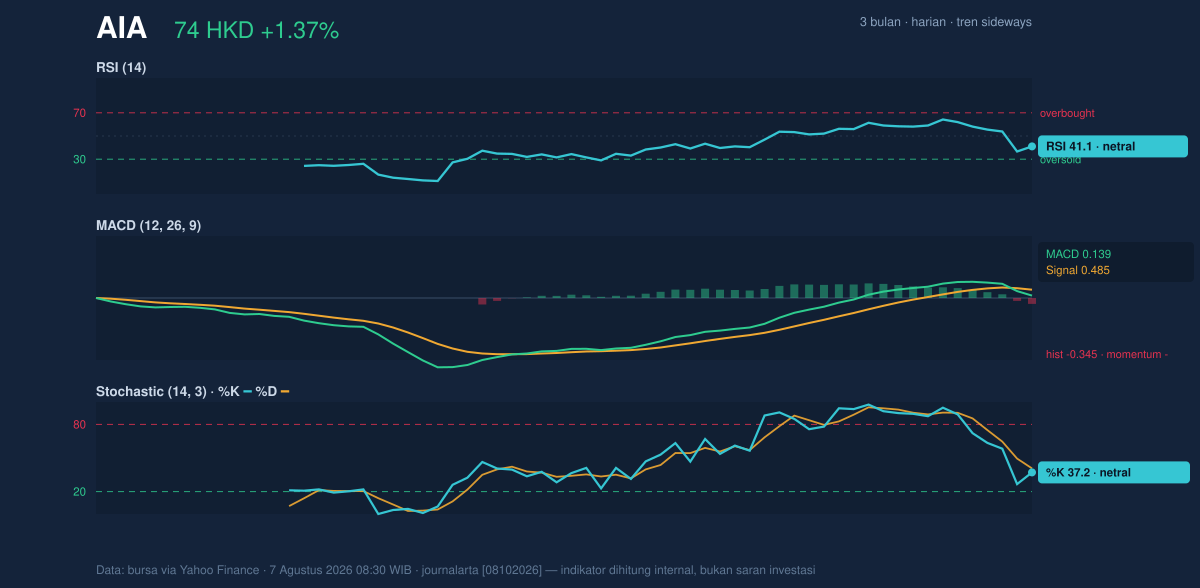 Momentum chart of AIA