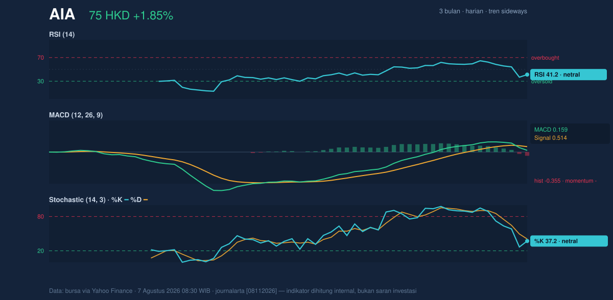 Momentum chart of AIA
