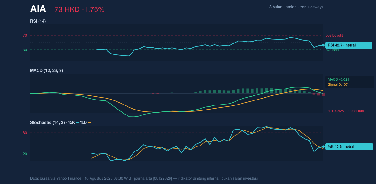 Momentum chart of AIA