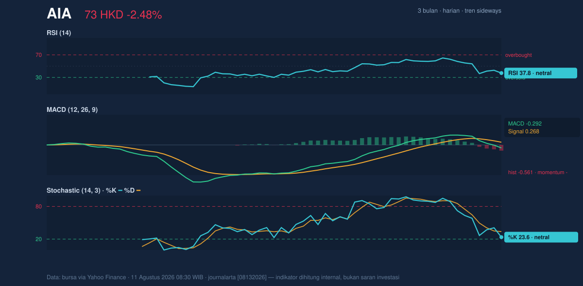 Momentum chart of AIA