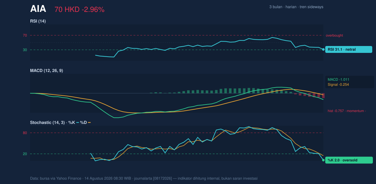 Momentum chart of AIA