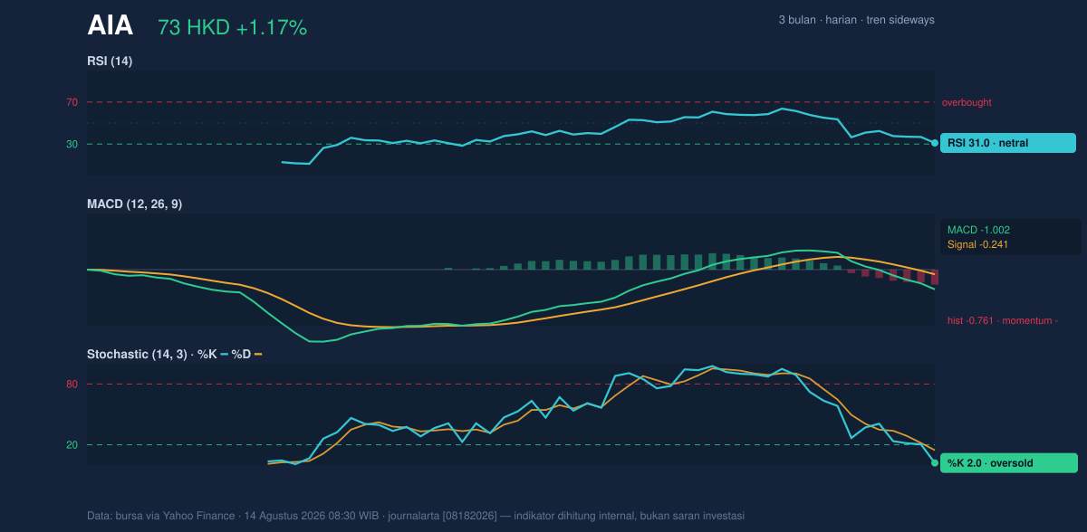 Momentum chart of AIA