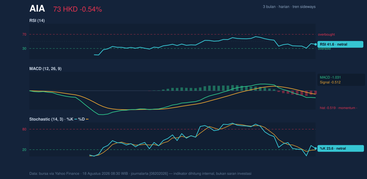 Momentum chart of AIA