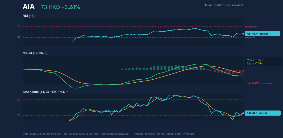 Momentum chart of AIA