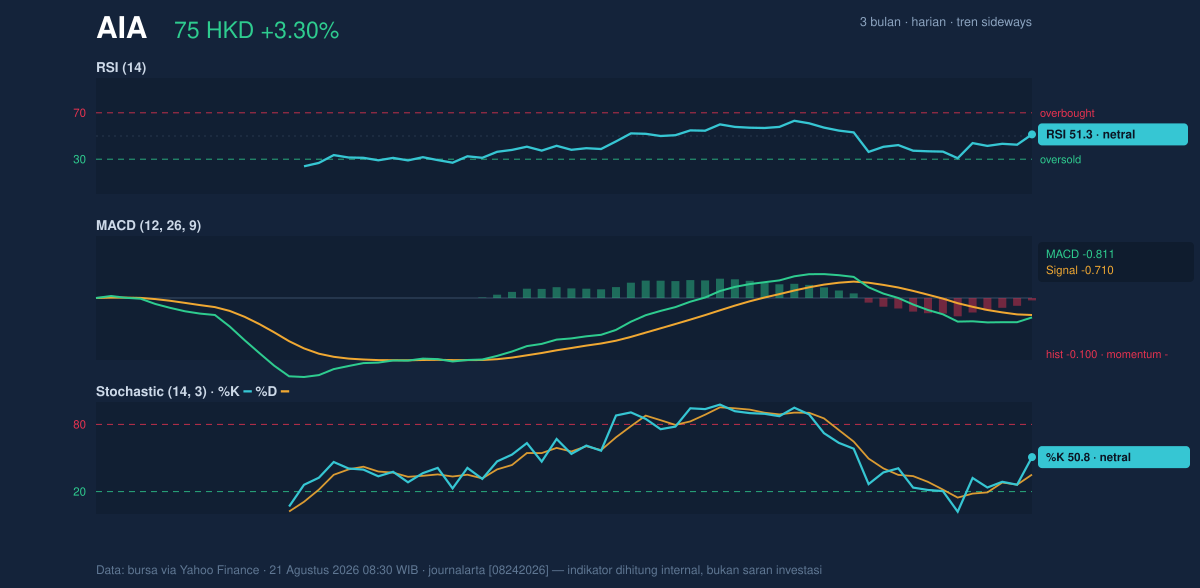 Momentum chart of AIA