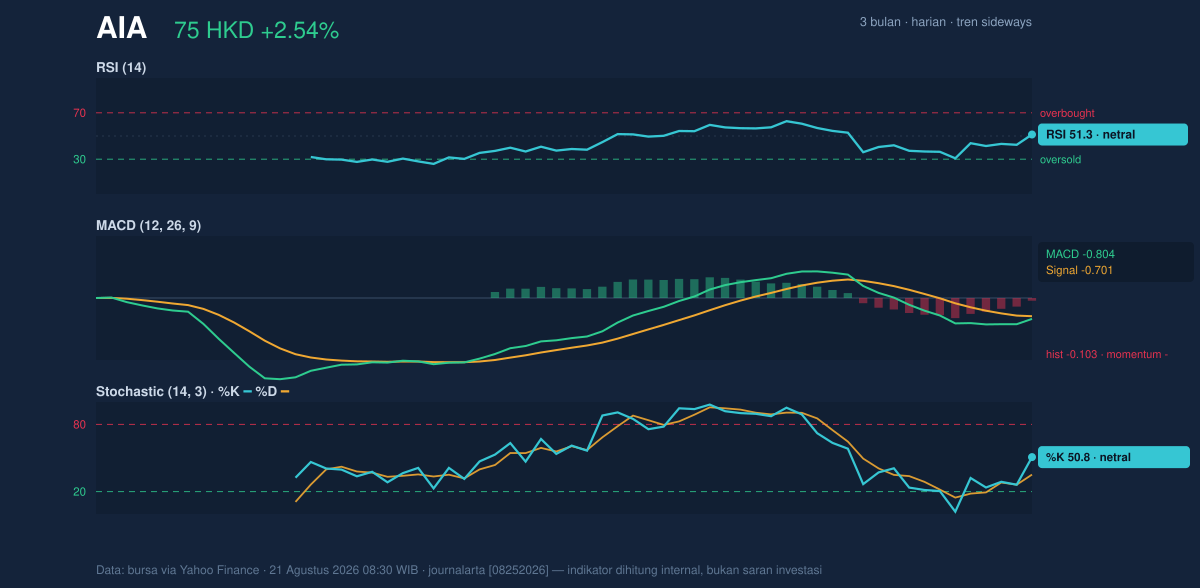 Momentum chart of AIA
