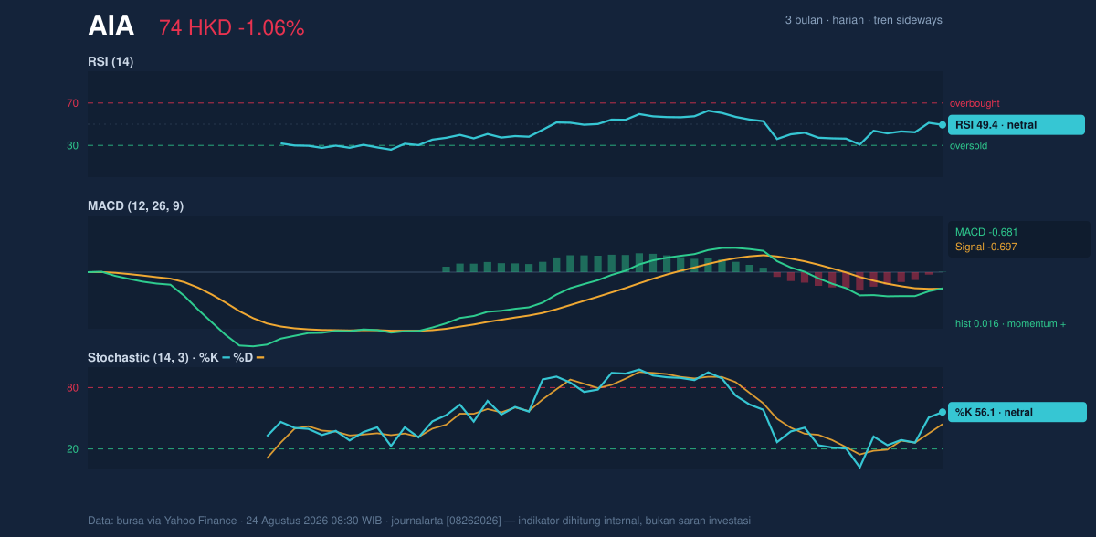 Momentum chart of AIA