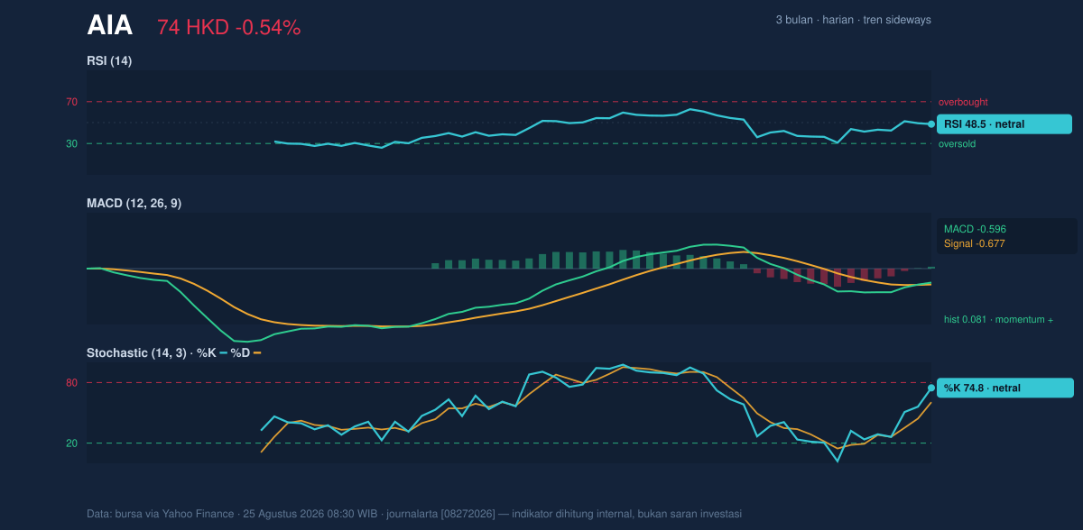 Momentum chart of AIA