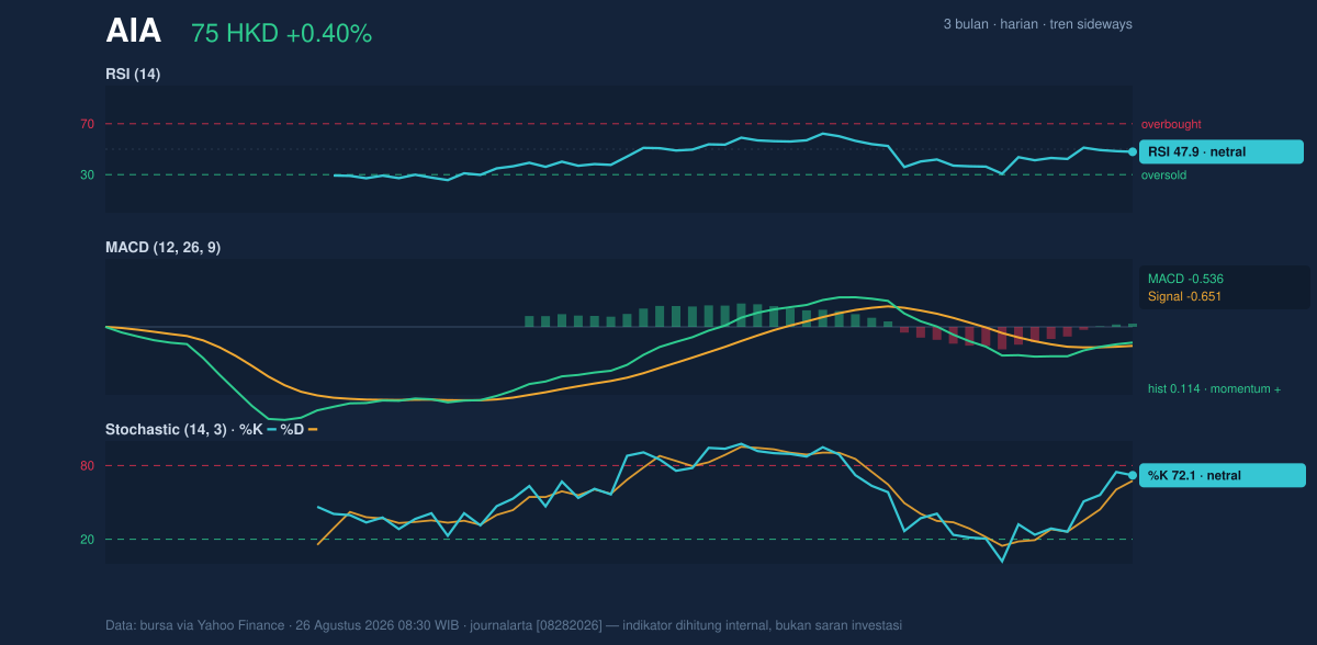 Momentum chart of AIA