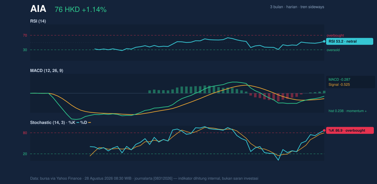 Momentum chart of AIA