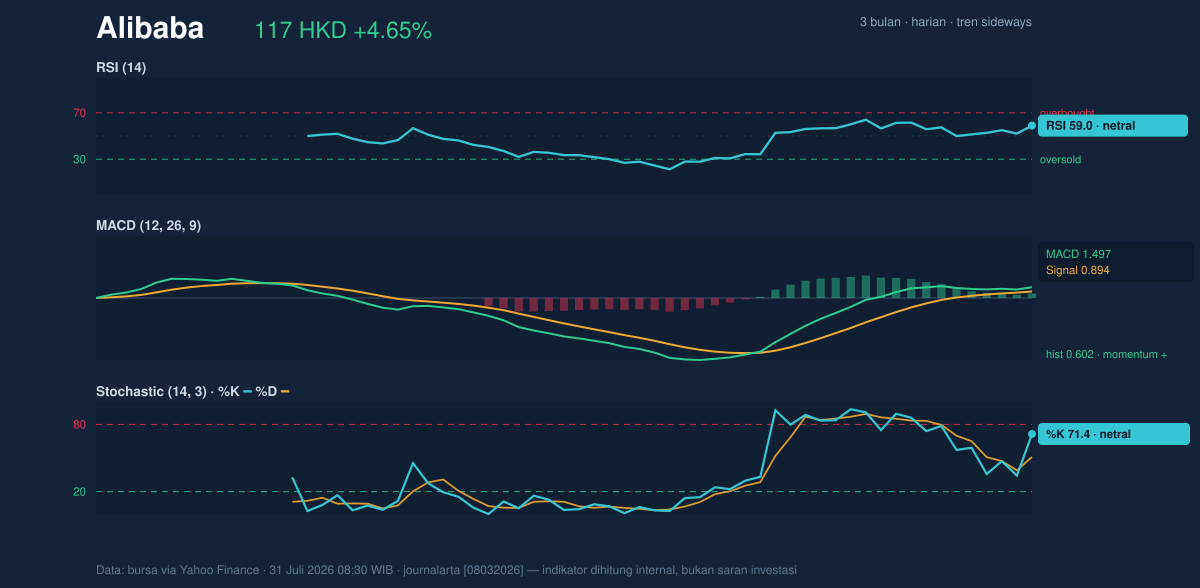 Momentum chart of Alibaba