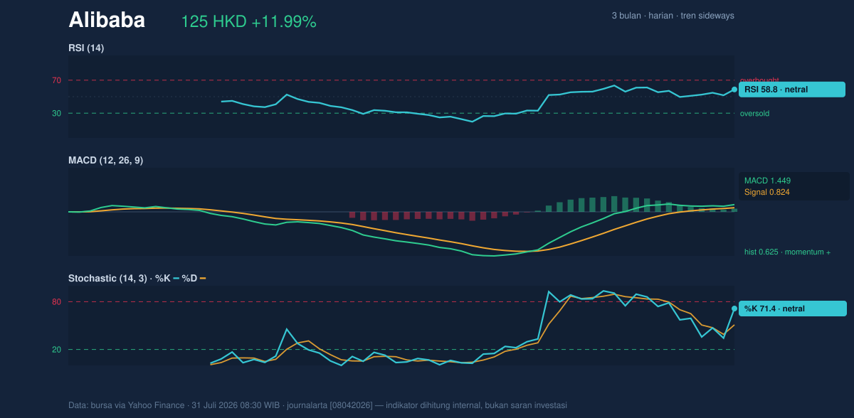Momentum chart of Alibaba