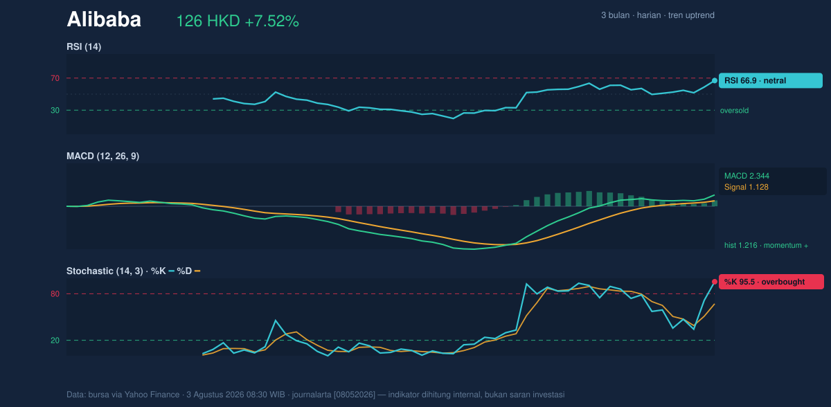 Momentum chart of Alibaba