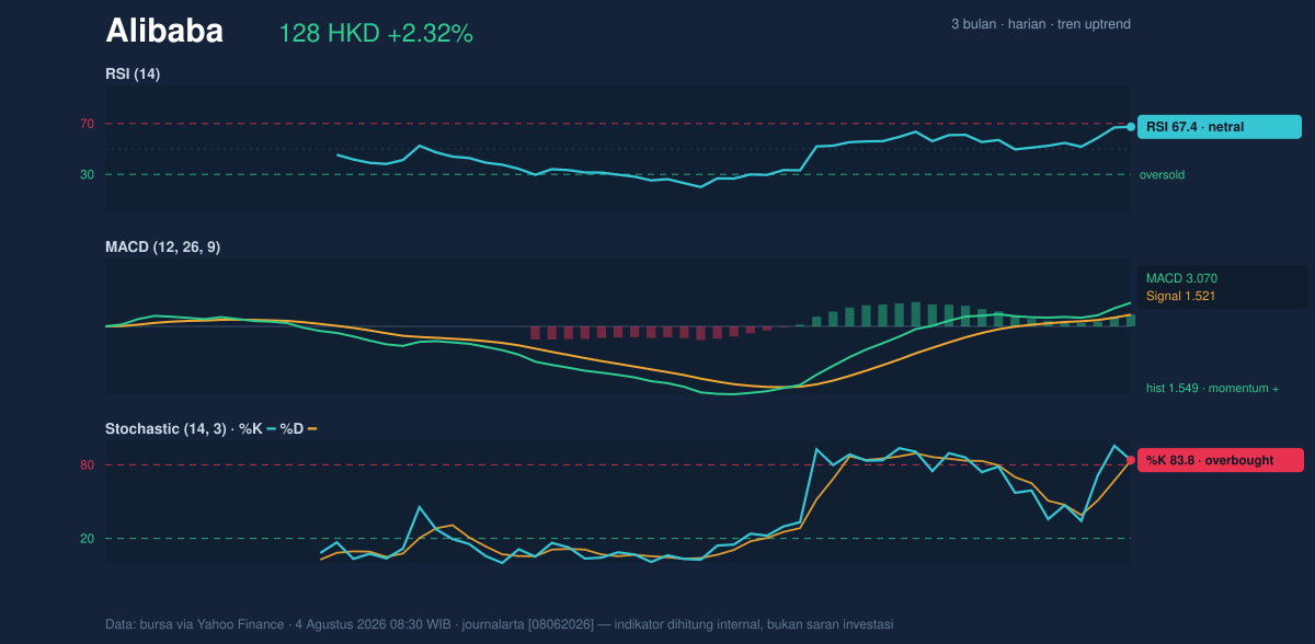 Momentum chart of Alibaba