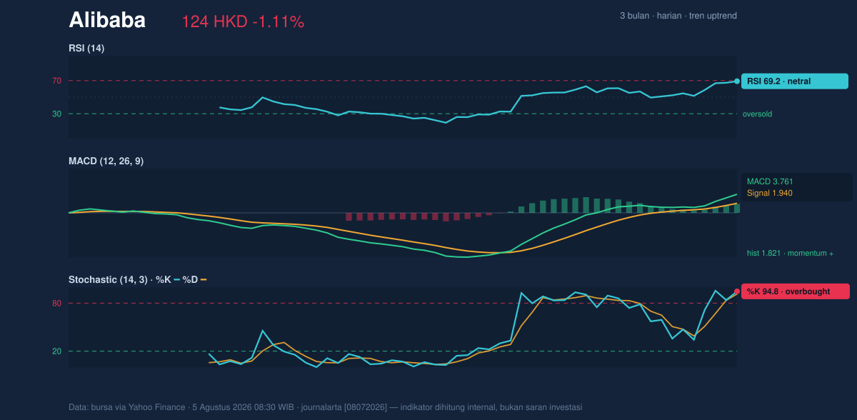 Momentum chart of Alibaba
