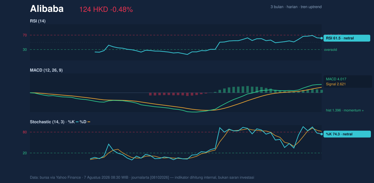 Momentum chart of Alibaba