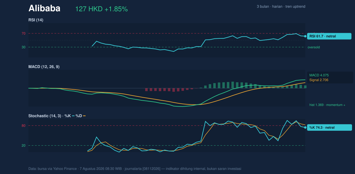 Momentum chart of Alibaba