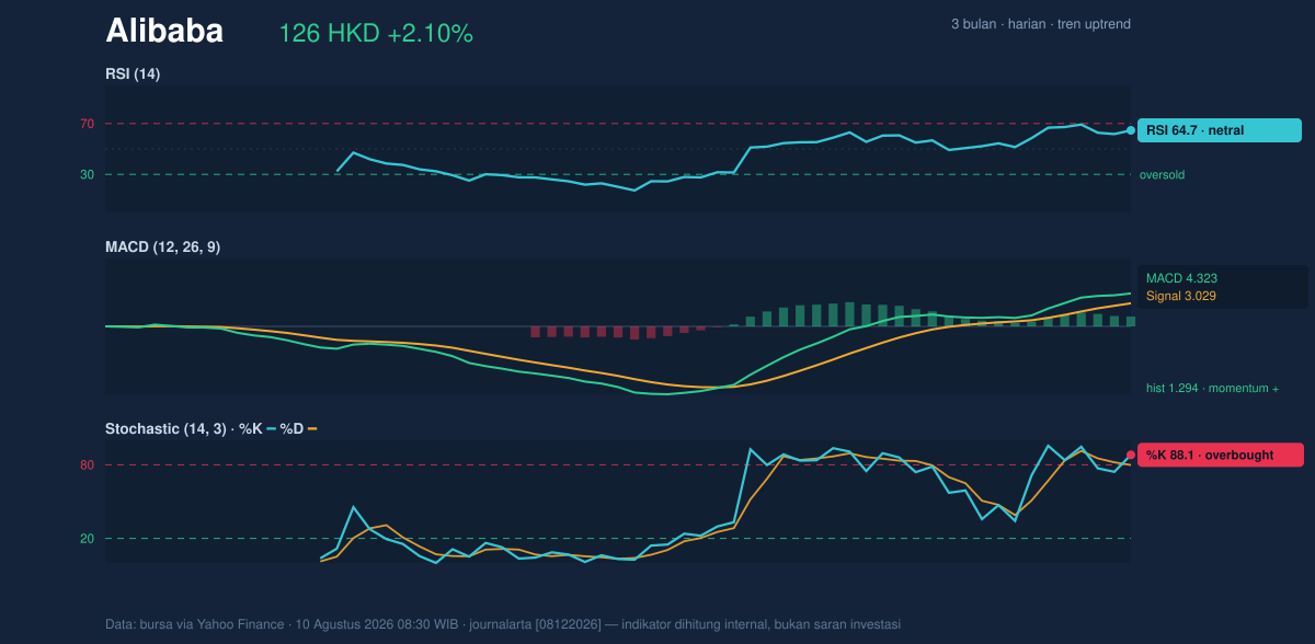 Momentum chart of Alibaba
