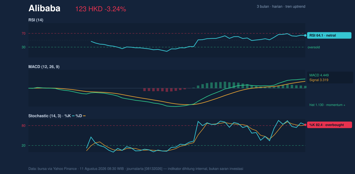 Momentum chart of Alibaba