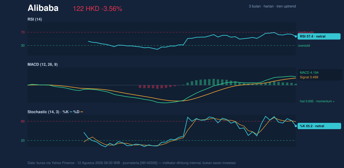 Momentum chart of Alibaba