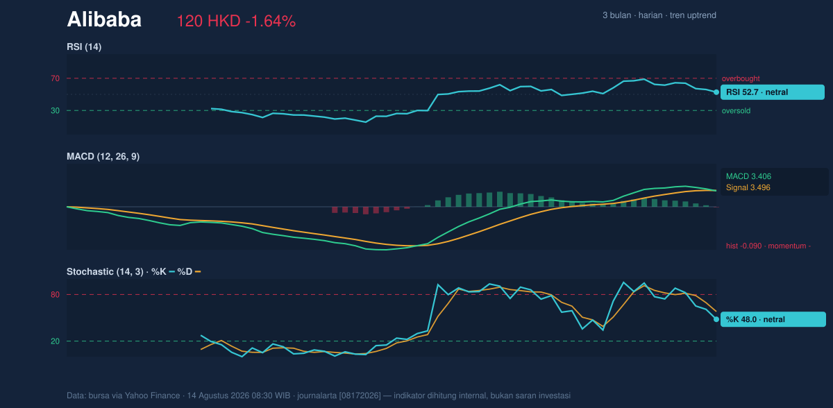 Momentum chart of Alibaba