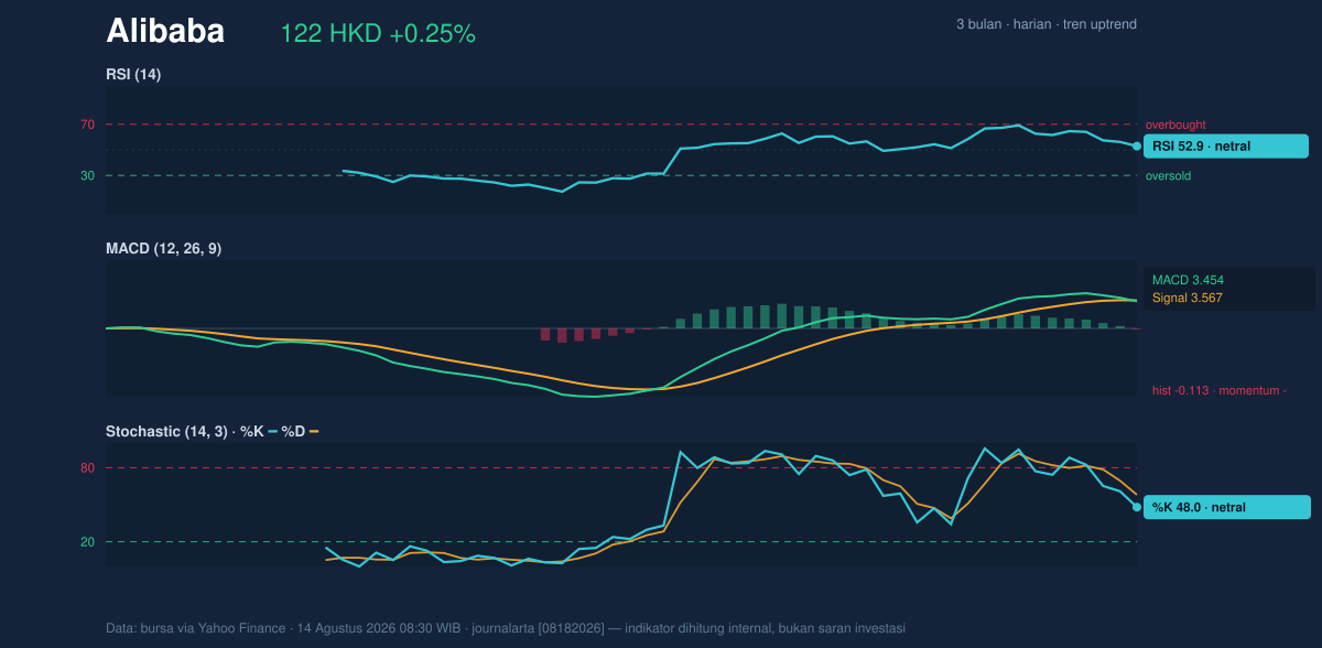 Momentum chart of Alibaba
