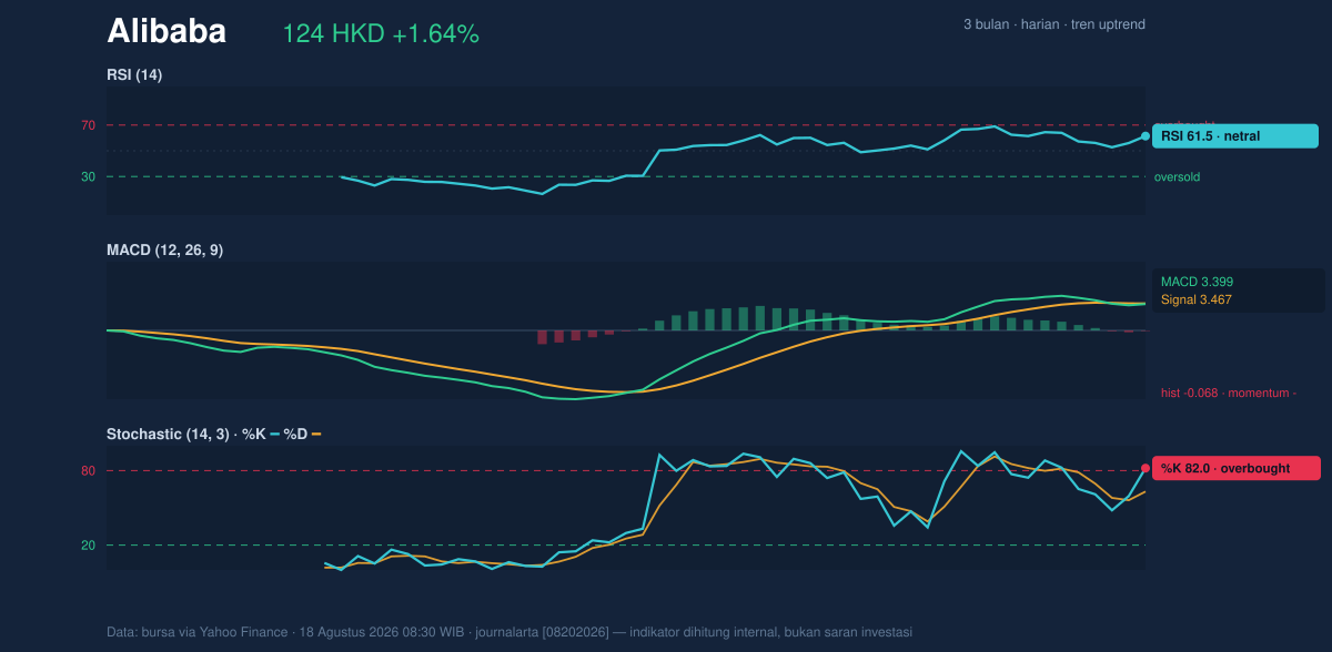 Momentum chart of Alibaba