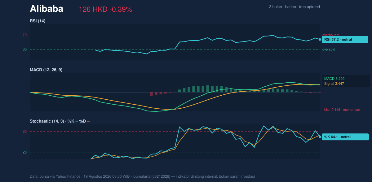 Momentum chart of Alibaba