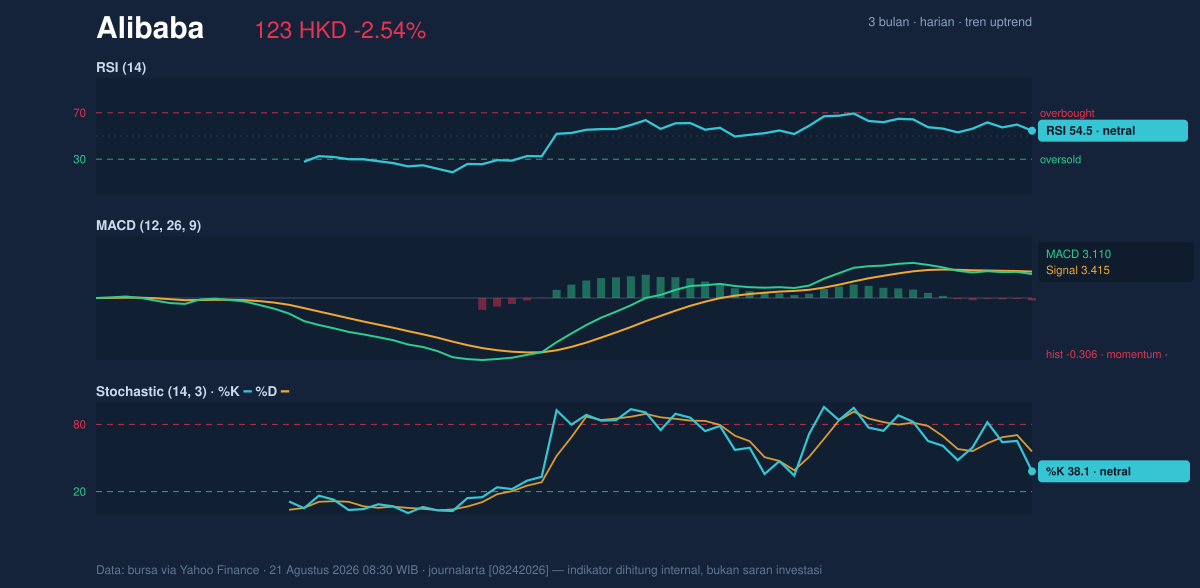 Momentum chart of Alibaba