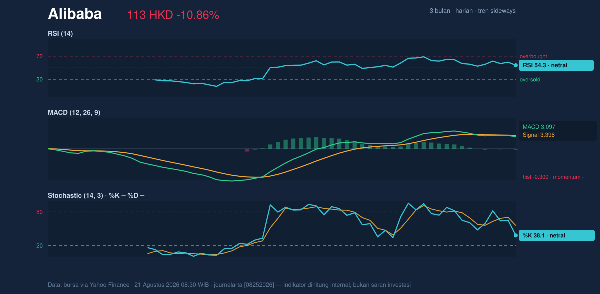 Momentum chart of Alibaba