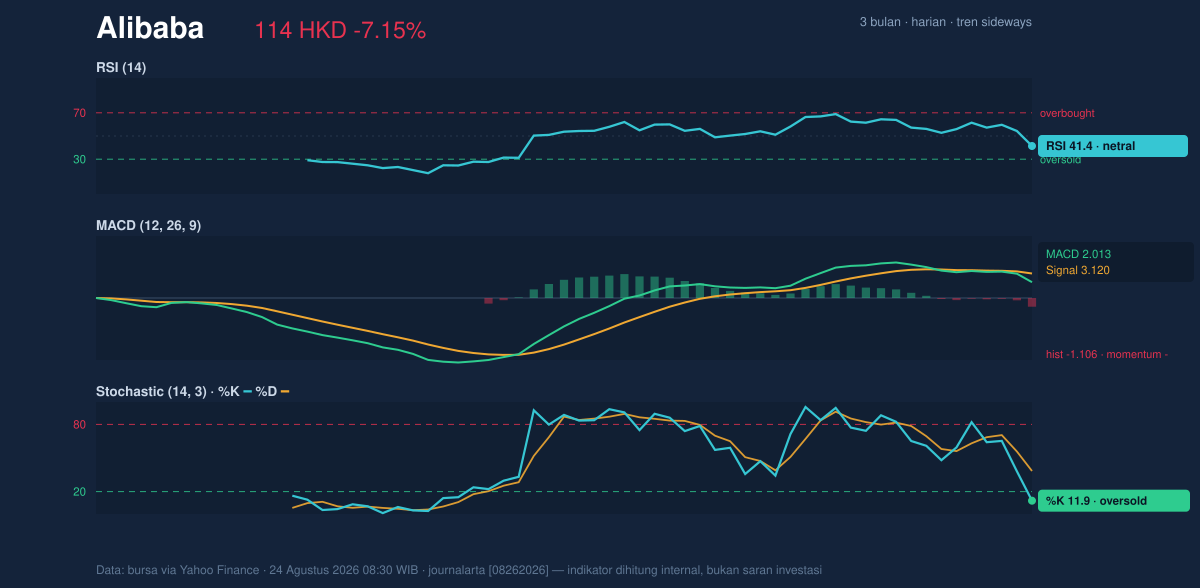 Momentum chart of Alibaba