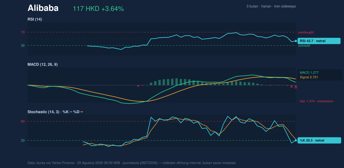 Momentum chart of Alibaba