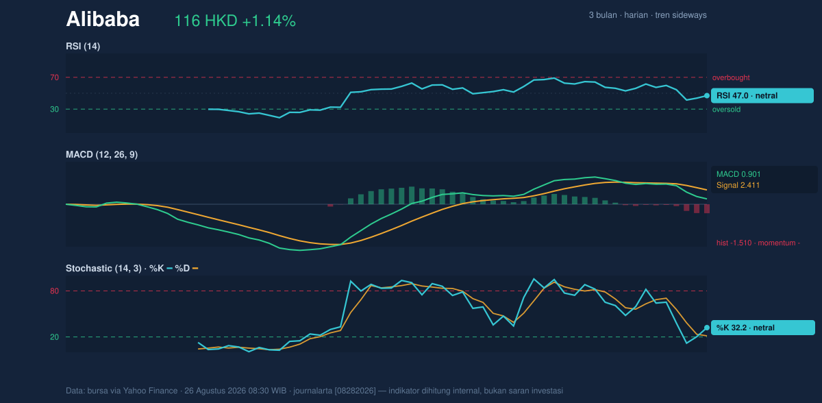 Momentum chart of Alibaba