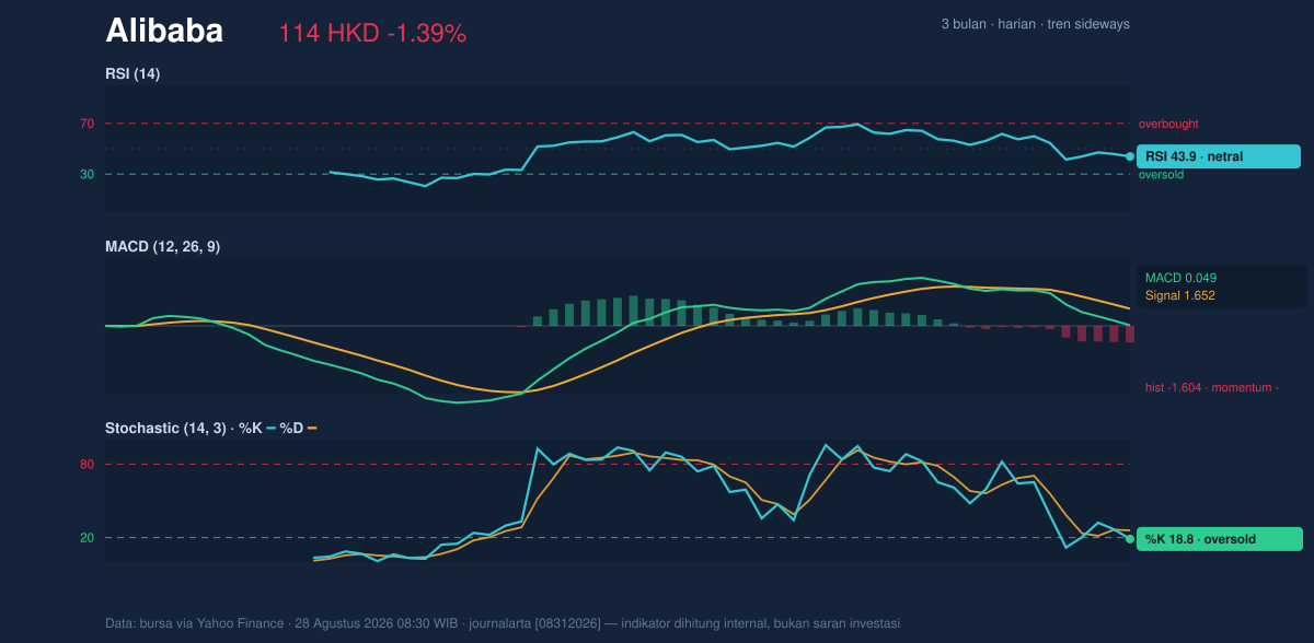 Momentum chart of Alibaba
