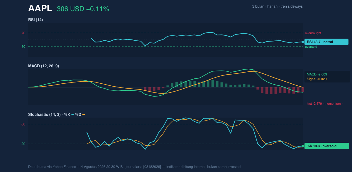 Momentum chart of AAPL